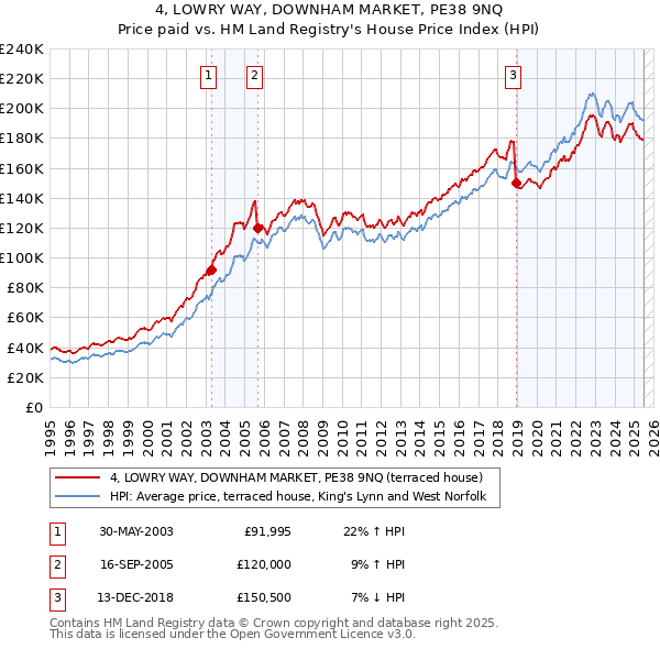 4, LOWRY WAY, DOWNHAM MARKET, PE38 9NQ: Price paid vs HM Land Registry's House Price Index