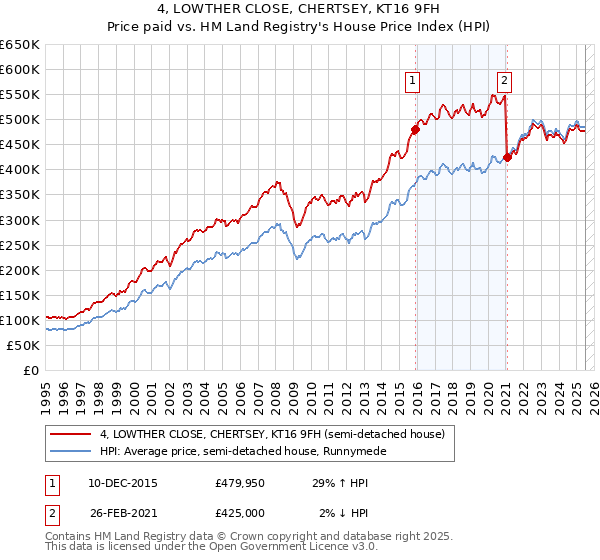 4, LOWTHER CLOSE, CHERTSEY, KT16 9FH: Price paid vs HM Land Registry's House Price Index