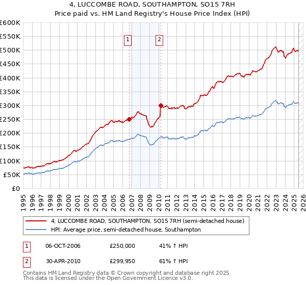4, LUCCOMBE ROAD, SOUTHAMPTON, SO15 7RH: Price paid vs HM Land Registry's House Price Index