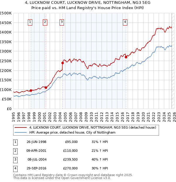 4, LUCKNOW COURT, LUCKNOW DRIVE, NOTTINGHAM, NG3 5EG: Price paid vs HM Land Registry's House Price Index