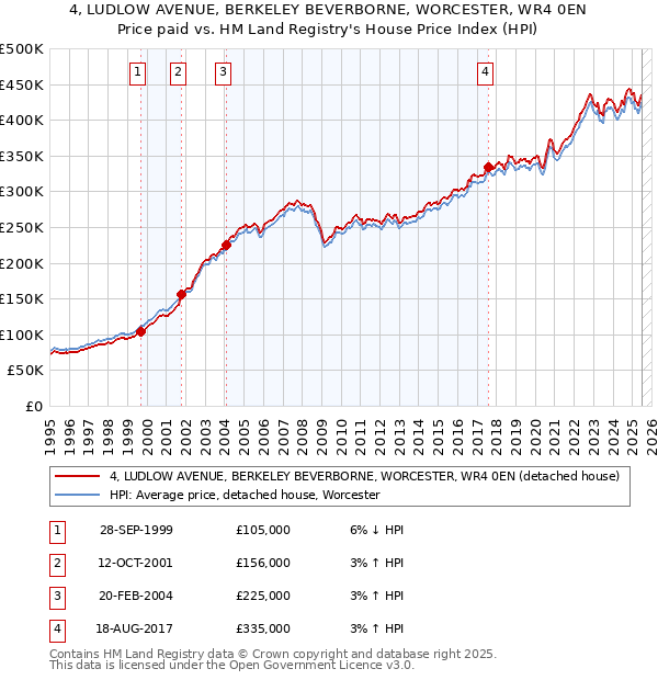 4, LUDLOW AVENUE, BERKELEY BEVERBORNE, WORCESTER, WR4 0EN: Price paid vs HM Land Registry's House Price Index
