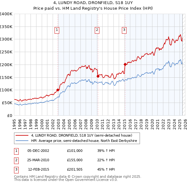 4, LUNDY ROAD, DRONFIELD, S18 1UY: Price paid vs HM Land Registry's House Price Index