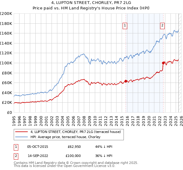 4, LUPTON STREET, CHORLEY, PR7 2LG: Price paid vs HM Land Registry's House Price Index
