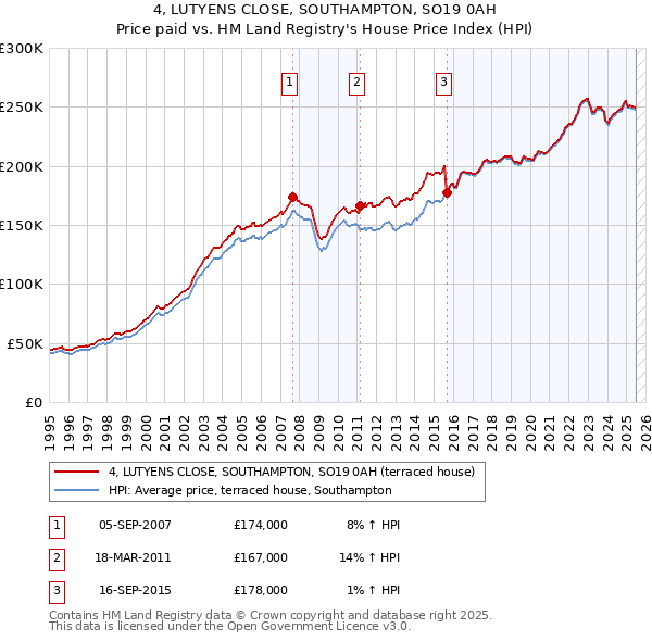 4, LUTYENS CLOSE, SOUTHAMPTON, SO19 0AH: Price paid vs HM Land Registry's House Price Index