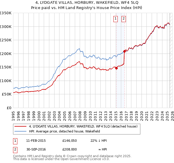 4, LYDGATE VILLAS, HORBURY, WAKEFIELD, WF4 5LQ: Price paid vs HM Land Registry's House Price Index