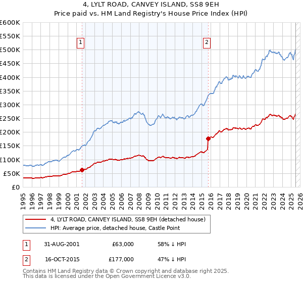 4, LYLT ROAD, CANVEY ISLAND, SS8 9EH: Price paid vs HM Land Registry's House Price Index