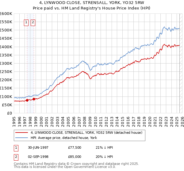 4, LYNWOOD CLOSE, STRENSALL, YORK, YO32 5RW: Price paid vs HM Land Registry's House Price Index