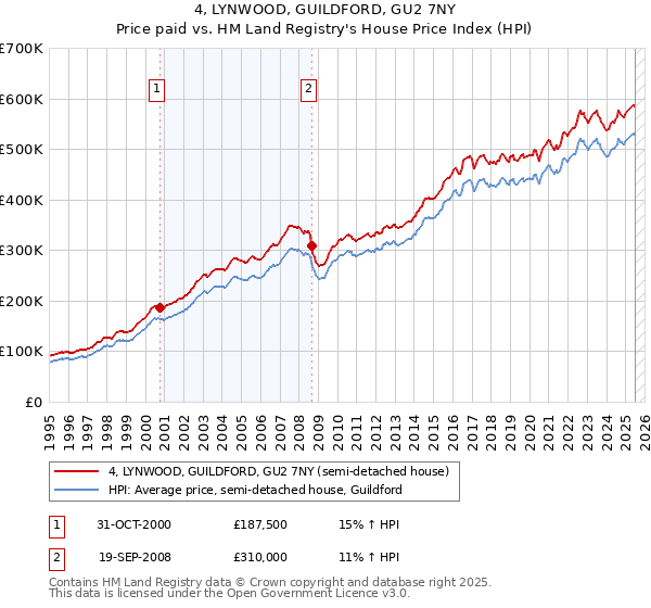 4, LYNWOOD, GUILDFORD, GU2 7NY: Price paid vs HM Land Registry's House Price Index