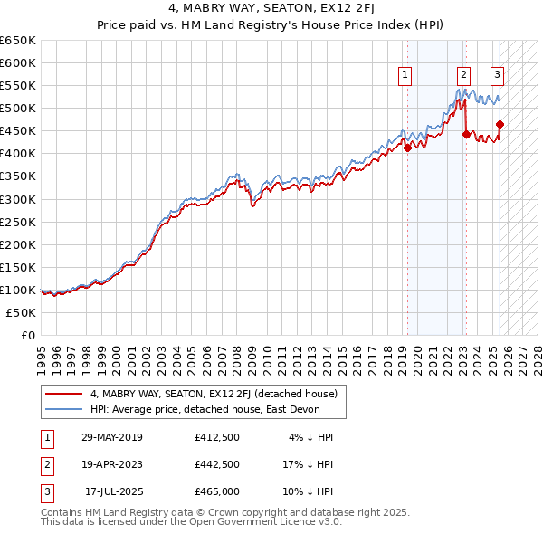 4, MABRY WAY, SEATON, EX12 2FJ: Price paid vs HM Land Registry's House Price Index