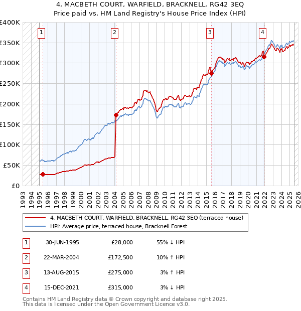 4, MACBETH COURT, WARFIELD, BRACKNELL, RG42 3EQ: Price paid vs HM Land Registry's House Price Index
