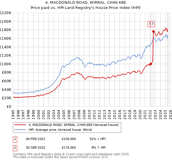 4, MACDONALD ROAD, WIRRAL, CH46 6BE: Price paid vs HM Land Registry's House Price Index