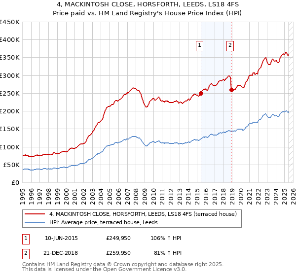 4, MACKINTOSH CLOSE, HORSFORTH, LEEDS, LS18 4FS: Price paid vs HM Land Registry's House Price Index