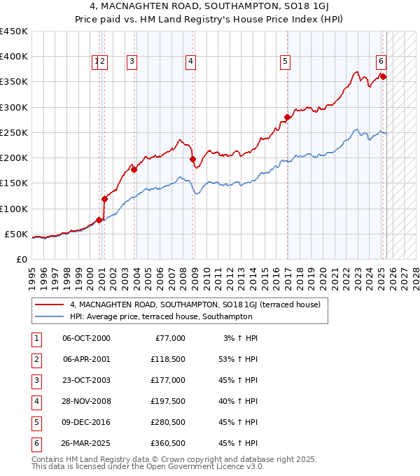 4, MACNAGHTEN ROAD, SOUTHAMPTON, SO18 1GJ: Price paid vs HM Land Registry's House Price Index