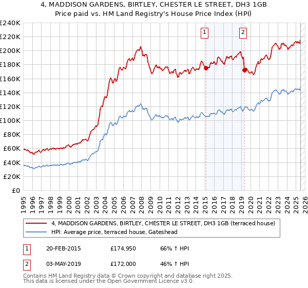 4, MADDISON GARDENS, BIRTLEY, CHESTER LE STREET, DH3 1GB: Price paid vs HM Land Registry's House Price Index