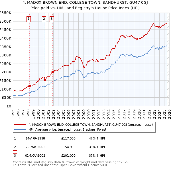 4, MADOX BROWN END, COLLEGE TOWN, SANDHURST, GU47 0GJ: Price paid vs HM Land Registry's House Price Index