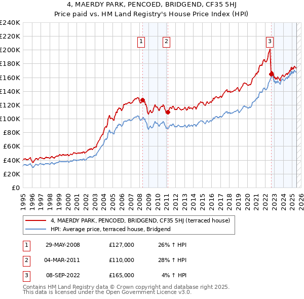 4, MAERDY PARK, PENCOED, BRIDGEND, CF35 5HJ: Price paid vs HM Land Registry's House Price Index