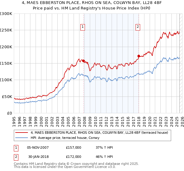 4, MAES EBBERSTON PLACE, RHOS ON SEA, COLWYN BAY, LL28 4BF: Price paid vs HM Land Registry's House Price Index