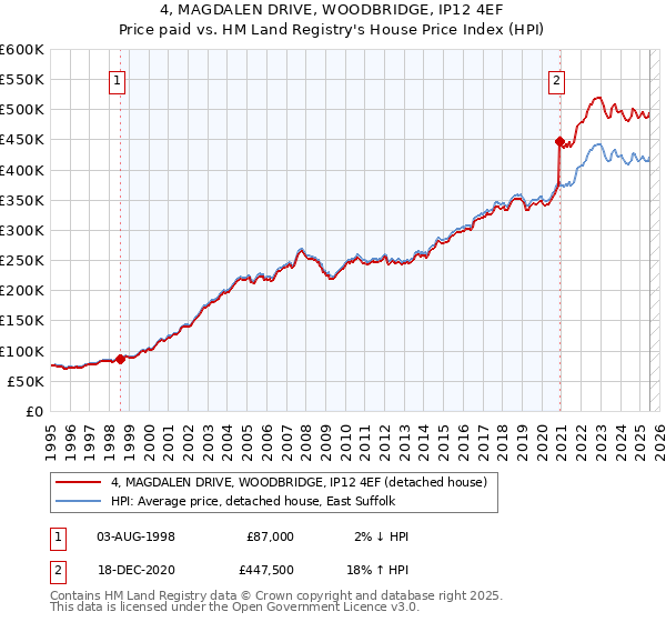 4, MAGDALEN DRIVE, WOODBRIDGE, IP12 4EF: Price paid vs HM Land Registry's House Price Index