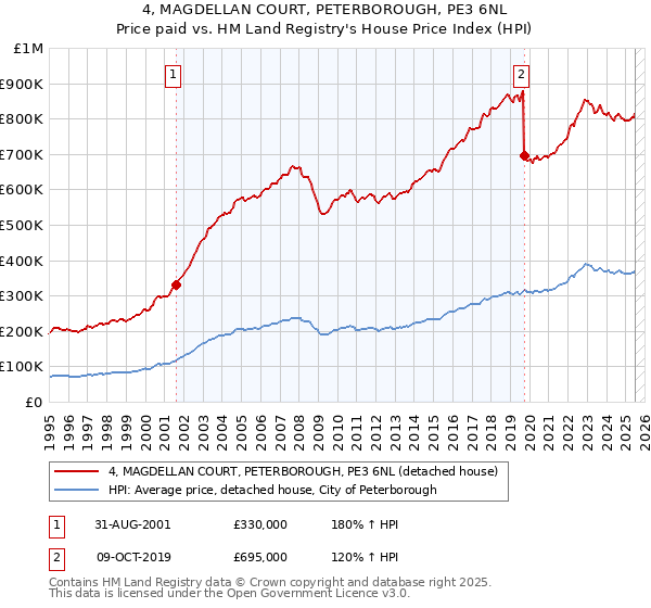 4, MAGDELLAN COURT, PETERBOROUGH, PE3 6NL: Price paid vs HM Land Registry's House Price Index