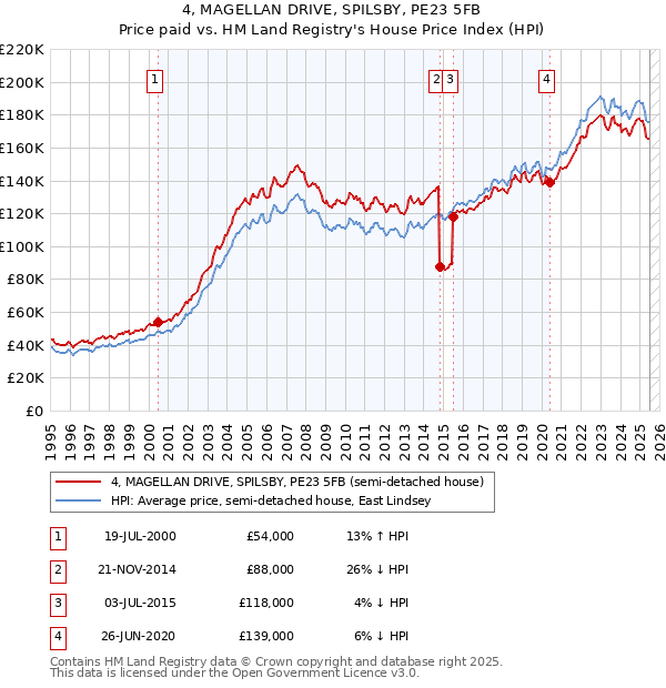 4, MAGELLAN DRIVE, SPILSBY, PE23 5FB: Price paid vs HM Land Registry's House Price Index