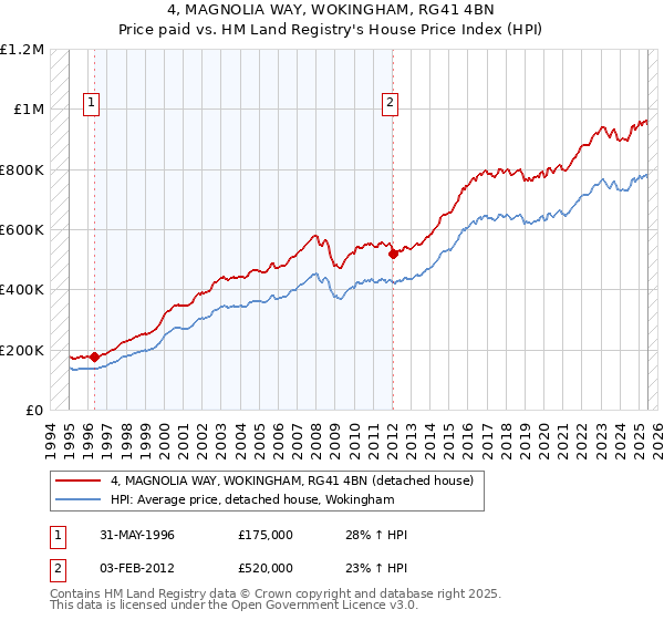 4, MAGNOLIA WAY, WOKINGHAM, RG41 4BN: Price paid vs HM Land Registry's House Price Index