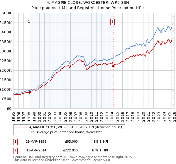 4, MAGPIE CLOSE, WORCESTER, WR5 3SN: Price paid vs HM Land Registry's House Price Index