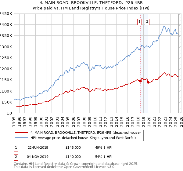 4, MAIN ROAD, BROOKVILLE, THETFORD, IP26 4RB: Price paid vs HM Land Registry's House Price Index