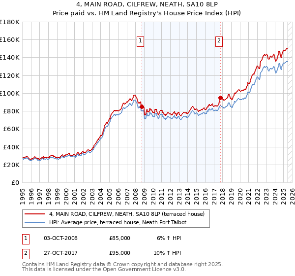 4, MAIN ROAD, CILFREW, NEATH, SA10 8LP: Price paid vs HM Land Registry's House Price Index