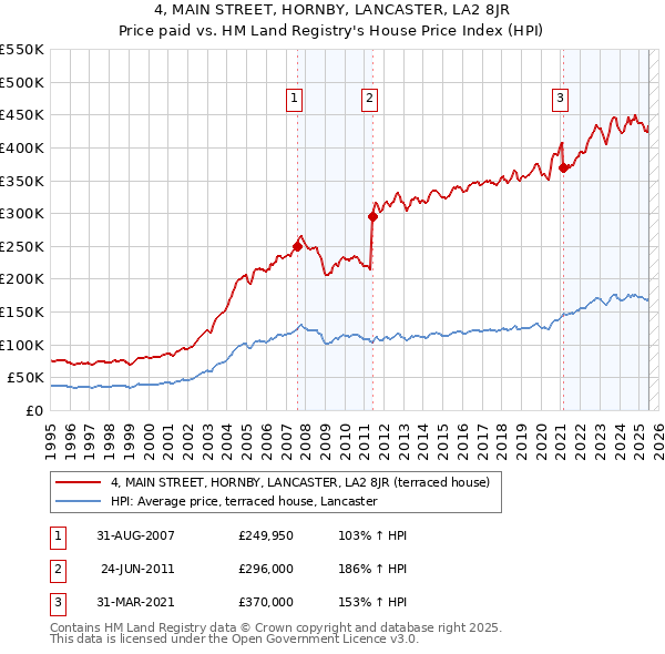 4, MAIN STREET, HORNBY, LANCASTER, LA2 8JR: Price paid vs HM Land Registry's House Price Index