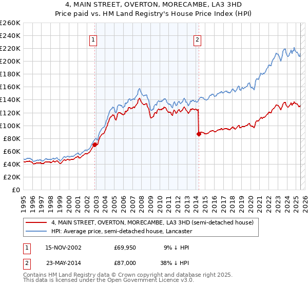 4, MAIN STREET, OVERTON, MORECAMBE, LA3 3HD: Price paid vs HM Land Registry's House Price Index