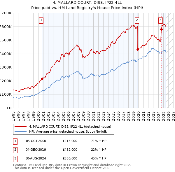 4, MALLARD COURT, DISS, IP22 4LL: Price paid vs HM Land Registry's House Price Index