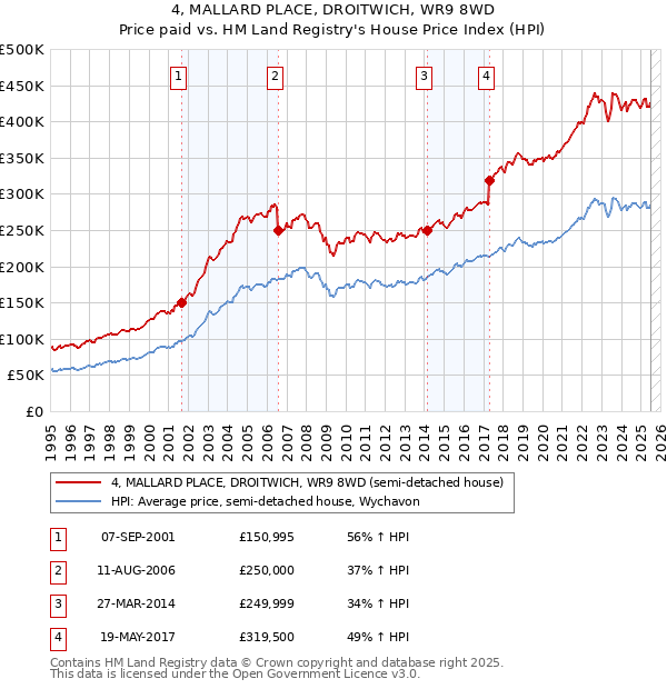 4, MALLARD PLACE, DROITWICH, WR9 8WD: Price paid vs HM Land Registry's House Price Index