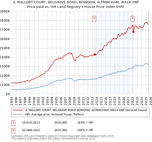 4, MALLORY COURT, BELGRAVE ROAD, BOWDON, ALTRINCHAM, WA14 2NP: Price paid vs HM Land Registry's House Price Index