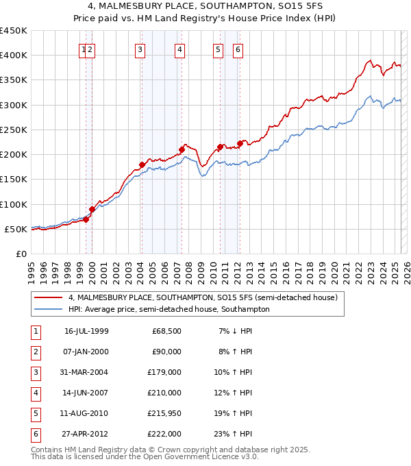 4, MALMESBURY PLACE, SOUTHAMPTON, SO15 5FS: Price paid vs HM Land Registry's House Price Index
