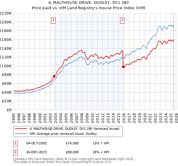 4, MALTHOUSE DRIVE, DUDLEY, DY1 2BY: Price paid vs HM Land Registry's House Price Index