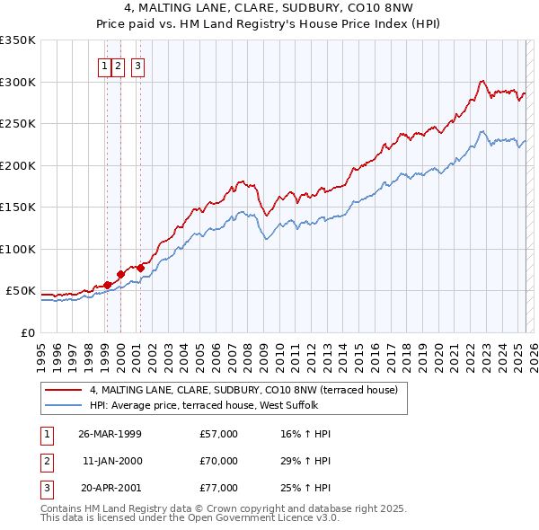 4, MALTING LANE, CLARE, SUDBURY, CO10 8NW: Price paid vs HM Land Registry's House Price Index