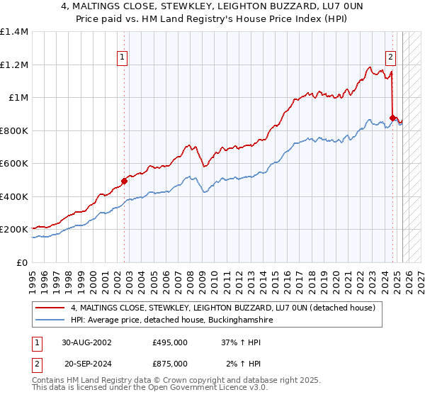 4, MALTINGS CLOSE, STEWKLEY, LEIGHTON BUZZARD, LU7 0UN: Price paid vs HM Land Registry's House Price Index