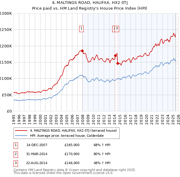 4, MALTINGS ROAD, HALIFAX, HX2 0TJ: Price paid vs HM Land Registry's House Price Index