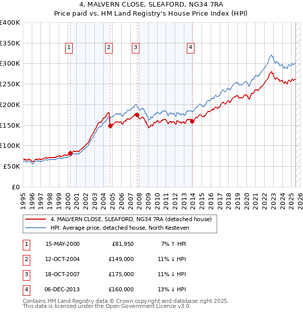 4, MALVERN CLOSE, SLEAFORD, NG34 7RA: Price paid vs HM Land Registry's House Price Index