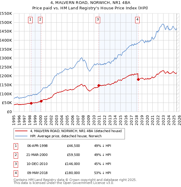 4, MALVERN ROAD, NORWICH, NR1 4BA: Price paid vs HM Land Registry's House Price Index