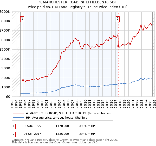 4, MANCHESTER ROAD, SHEFFIELD, S10 5DF: Price paid vs HM Land Registry's House Price Index