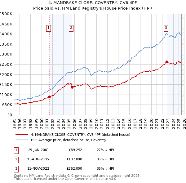 4, MANDRAKE CLOSE, COVENTRY, CV6 4PF: Price paid vs HM Land Registry's House Price Index
