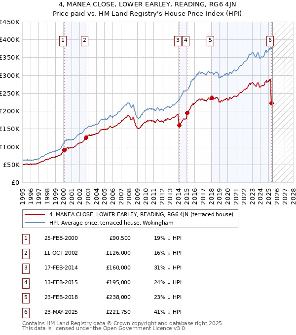 4, MANEA CLOSE, LOWER EARLEY, READING, RG6 4JN: Price paid vs HM Land Registry's House Price Index