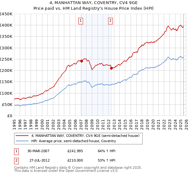 4, MANHATTAN WAY, COVENTRY, CV4 9GE: Price paid vs HM Land Registry's House Price Index