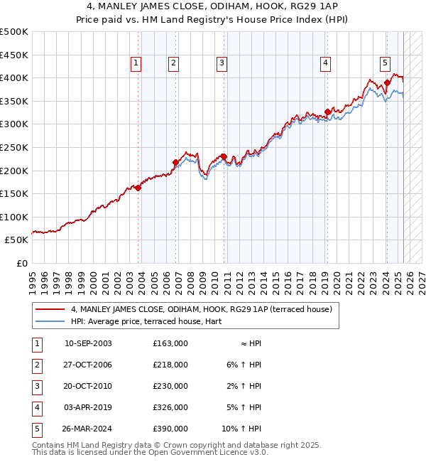 4, MANLEY JAMES CLOSE, ODIHAM, HOOK, RG29 1AP: Price paid vs HM Land Registry's House Price Index