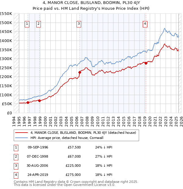 4, MANOR CLOSE, BLISLAND, BODMIN, PL30 4JY: Price paid vs HM Land Registry's House Price Index