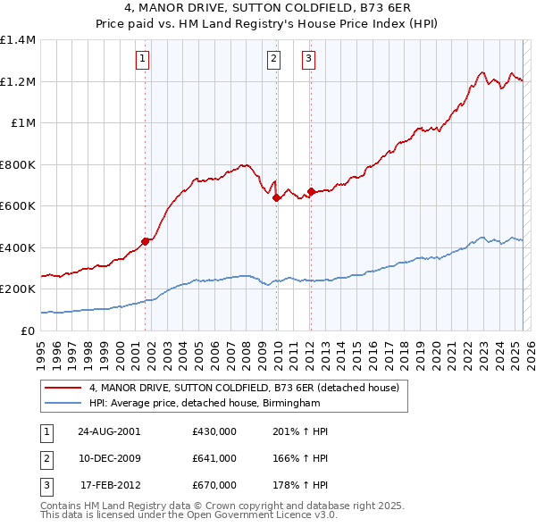 4, MANOR DRIVE, SUTTON COLDFIELD, B73 6ER: Price paid vs HM Land Registry's House Price Index