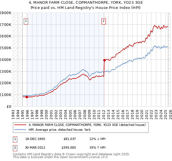 4, MANOR FARM CLOSE, COPMANTHORPE, YORK, YO23 3GE: Price paid vs HM Land Registry's House Price Index