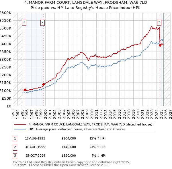 4, MANOR FARM COURT, LANGDALE WAY, FRODSHAM, WA6 7LD: Price paid vs HM Land Registry's House Price Index