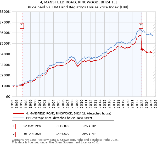 4, MANSFIELD ROAD, RINGWOOD, BH24 1LJ: Price paid vs HM Land Registry's House Price Index